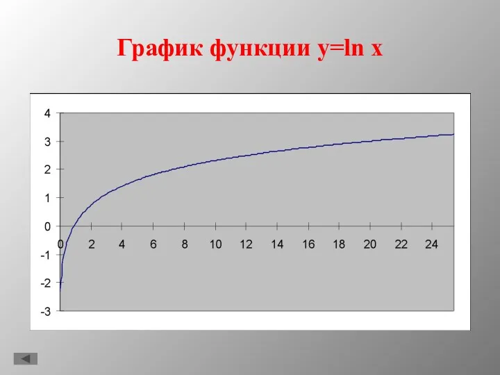 График функции y=ln x