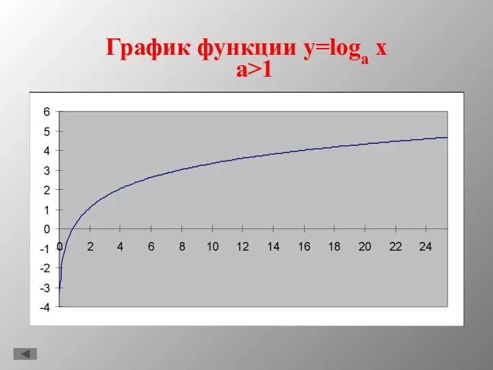 График функции y=loga x a>1