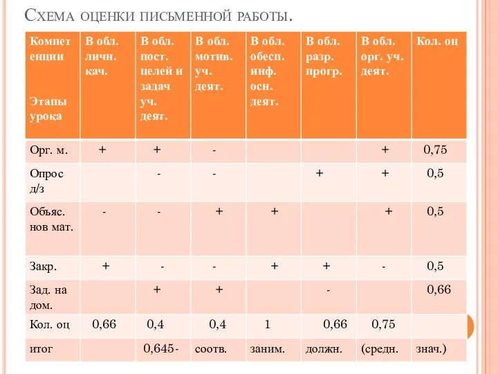 Схема оценки письменной работы.