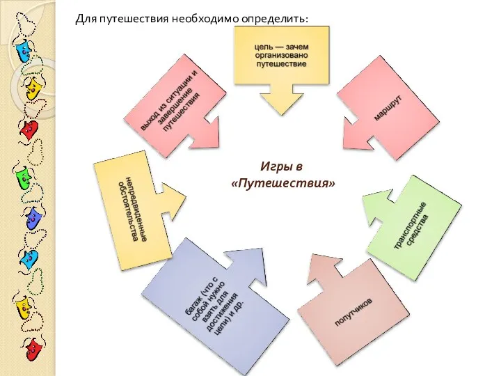 Игры в «Путешествия» Для путешествия необходимо определить: