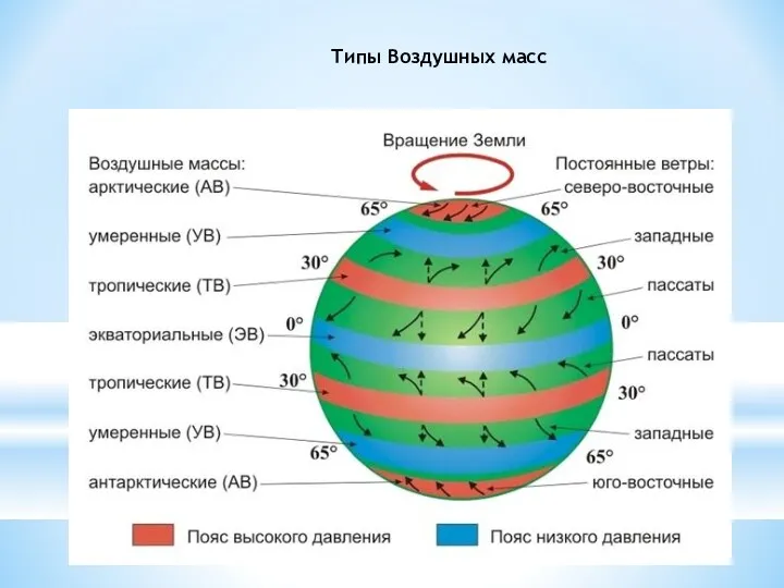 Типы Воздушных масс