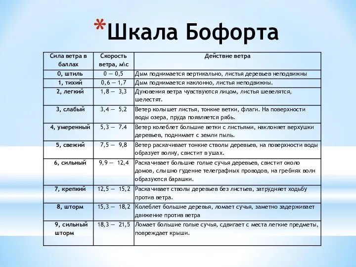 Шкала Бофорта