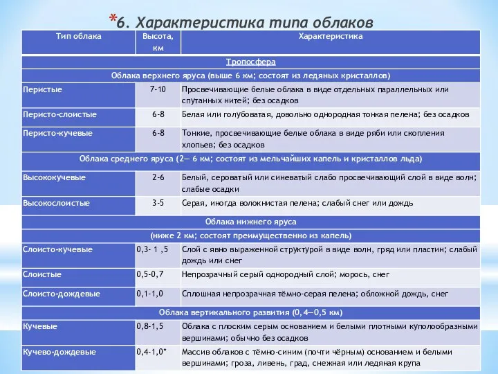 6. Характеристика типа облаков