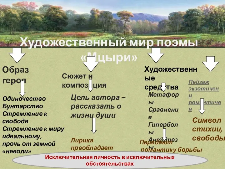 Художественный мир поэмы«Мцыри» Образ героя Одиночество Бунтарство Стремление к свободе Стремление к миру