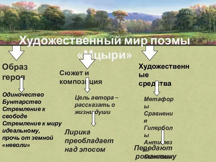 Художественный мир поэмы«Мцыри» Образ героя Одиночество Бунтарство Стремление к свободе