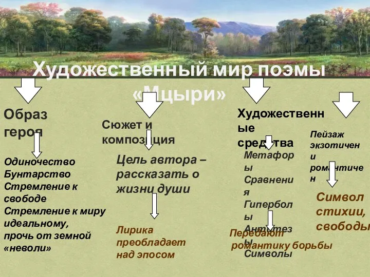 Художественный мир поэмы«Мцыри» Образ героя Одиночество Бунтарство Стремление к свободе Стремление к миру