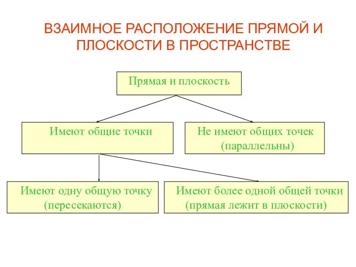 ВЗАИМНОЕ РАСПОЛОЖЕНИЕ ПРЯМОЙ И ПЛОСКОСТИ В ПРОСТРАНСТВЕ