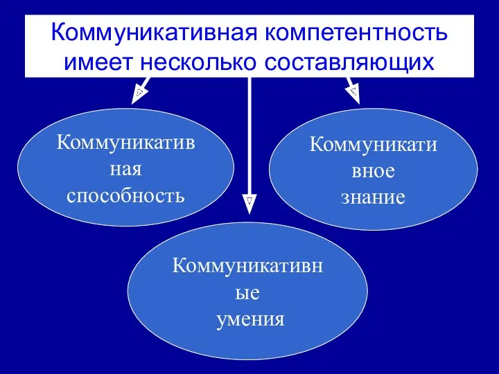 Коммуникативная компетентность имеет несколько составляющих Коммуникативная способность Коммуникативное знание Коммуникативные умения