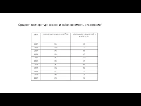 Средняя температура сезона и заболеваемость дизентерией