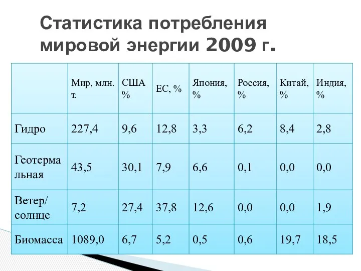 Статистика потребления мировой энергии 2009 г.