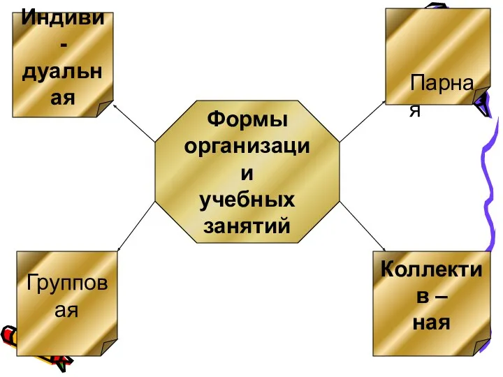 Формы организации учебных занятий Индиви - дуальная Парная Групповая Коллектив – ная