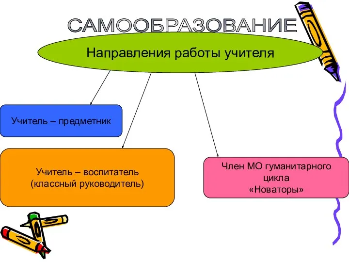 Направления работы учителя Учитель – предметник Член МО гуманитарного цикла