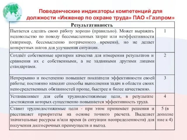 Поведенческие индикаторы компетенций для должности «Инженер по охране труда» ПАО «Газпром»
