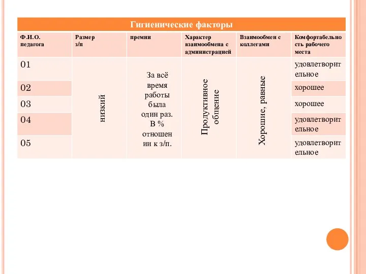 низкий За всё время работы была один раз. В %