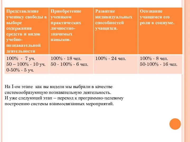 На I-ом этапе как вы видели мы выбрали в качестве