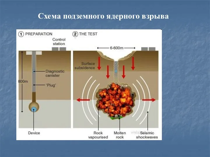 Схема подземного ядерного взрыва