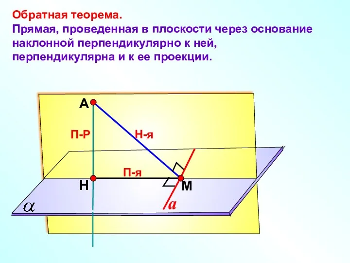 А Н П-Р М Обратная теорема. Прямая, проведенная в плоскости