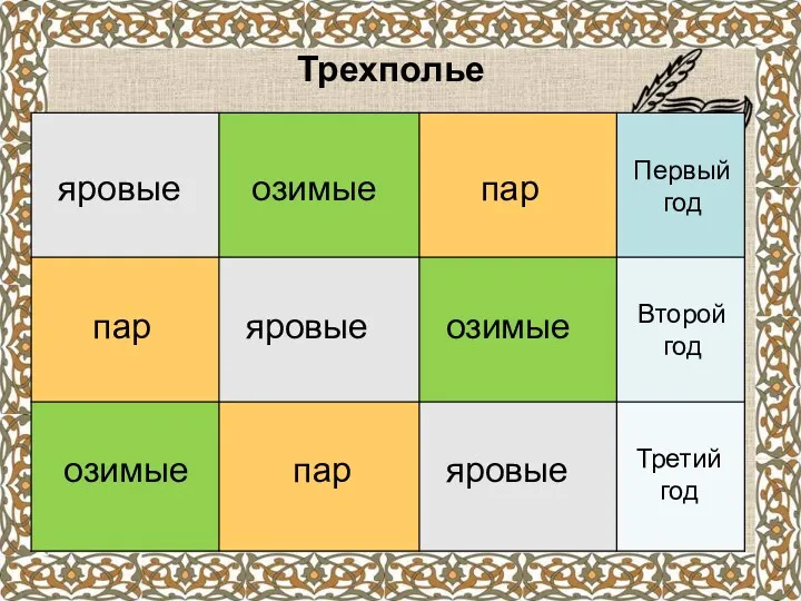 Трехполье яровые яровые яровые озимые озимые озимые пар пар пар Первый год Второй год Третий год