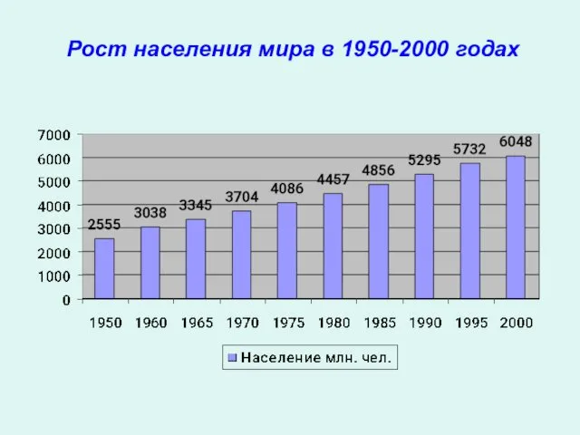 Рост населения мира в 1950-2000 годах