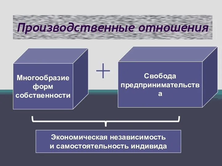 Производственные отношения Многообразие форм собственности Свобода предпринимательства Экономическая независимость и самостоятельность индивида