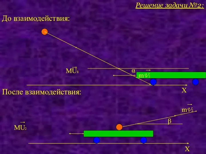 Решение задачи №2: До взаимодействия: После взаимодействия: MU1 X mV1 α X β MU2 mV2