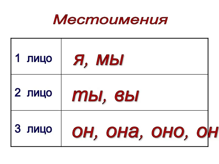 Местоимения я, мы ты, вы он, она, оно, они 1 лицо 2 лицо 3 лицо