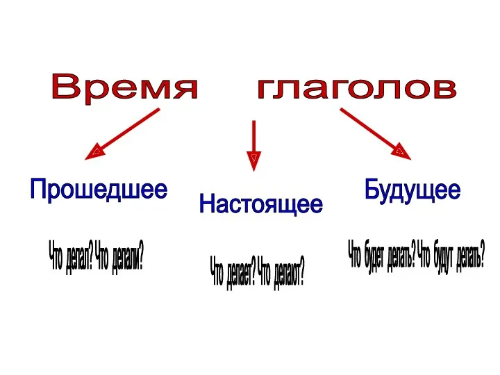 Время глаголов Настоящее Прошедшее Будущее Что делал? Что делали? Что