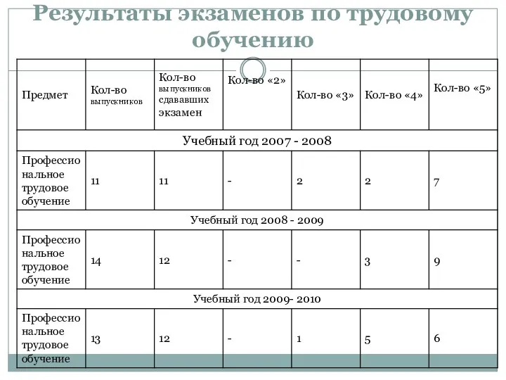 Результаты экзаменов по трудовому обучению