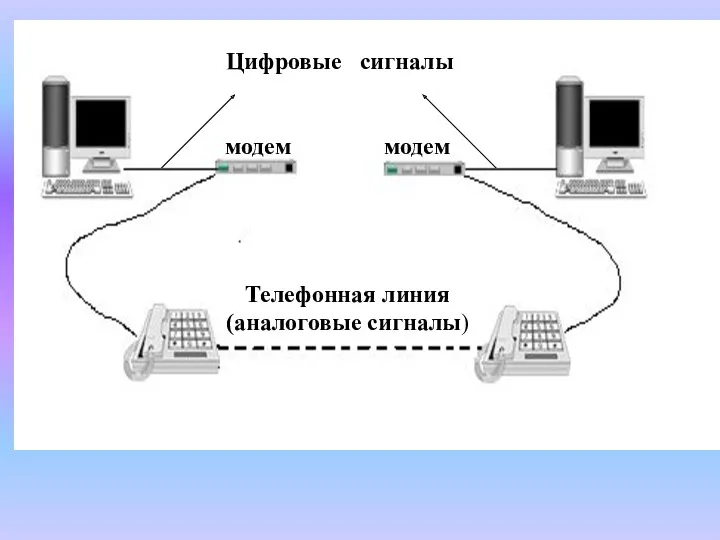 модем модем Цифровые сигналы Телефонная линия (аналоговые сигналы)