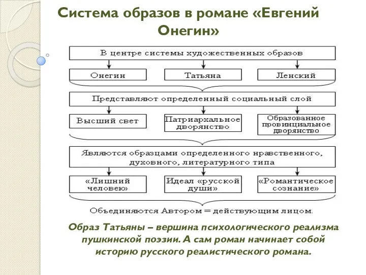 Система образов в романе «Евгений Онегин» Образ Татьяны – вершина