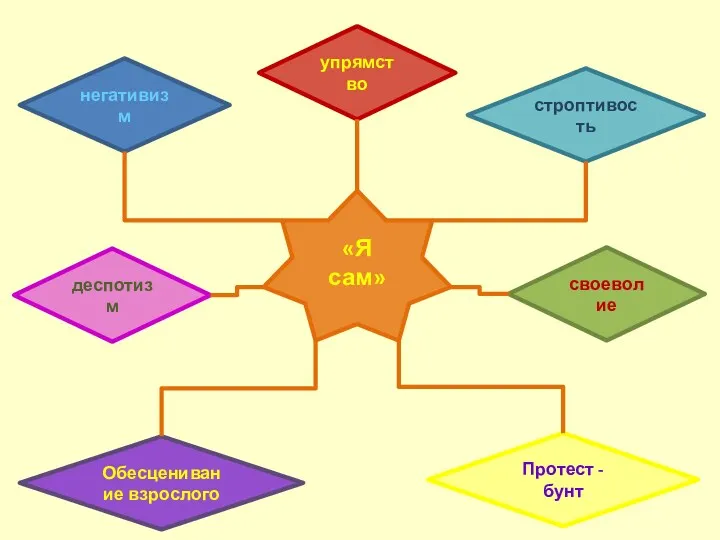 «Я сам» упрямство негативизм строптивость деспотизм своеволие Обесценивание взрослого Протест - бунт