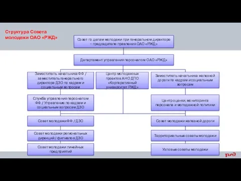 Структура Совета молодежи ОАО «РЖД»