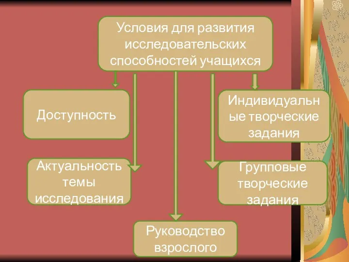 Условия для развития исследовательских способностей учащихся Доступность Индивидуальные творческие задания