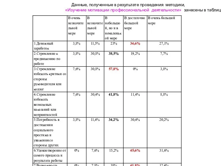 Данные, полученные в результате проведения методики, «Изучение мотивации профессиональной деятельности» занесены в таблицу: