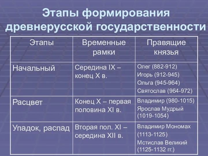 Этапы формирования древнерусской государственности