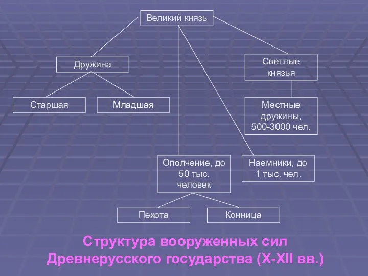 Великий князь Дружина Старшая Младшая Светлые князья Местные дружины, 500-3000