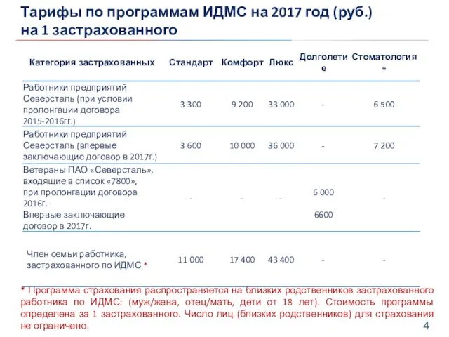 Тарифы по программам ИДМС на 2017 год (руб.) на 1