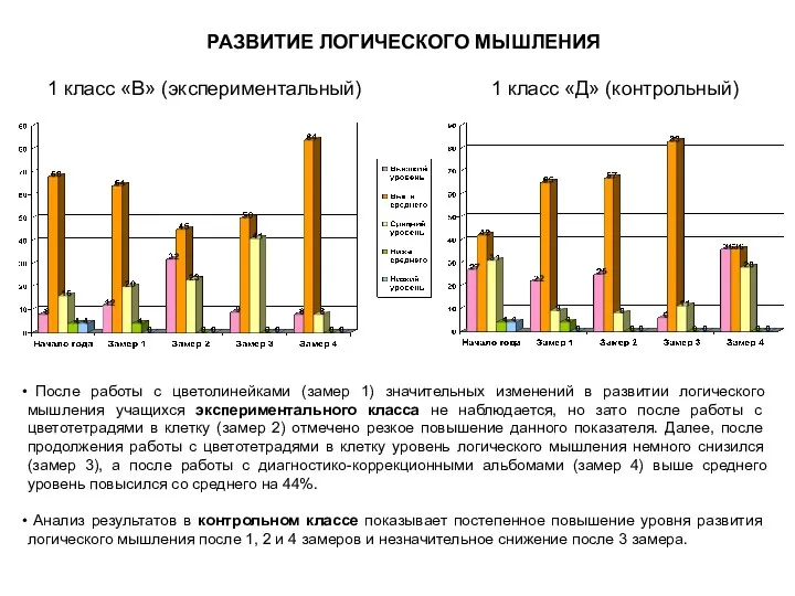 РАЗВИТИЕ ЛОГИЧЕСКОГО МЫШЛЕНИЯ 1 класс «В» (экспериментальный) 1 класс «Д»