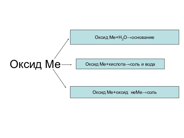 Оксид Ме Оксид Ме+H2O→основание Оксид Ме+кислота→соль и вода Оксид Ме+оксид неМе→соль