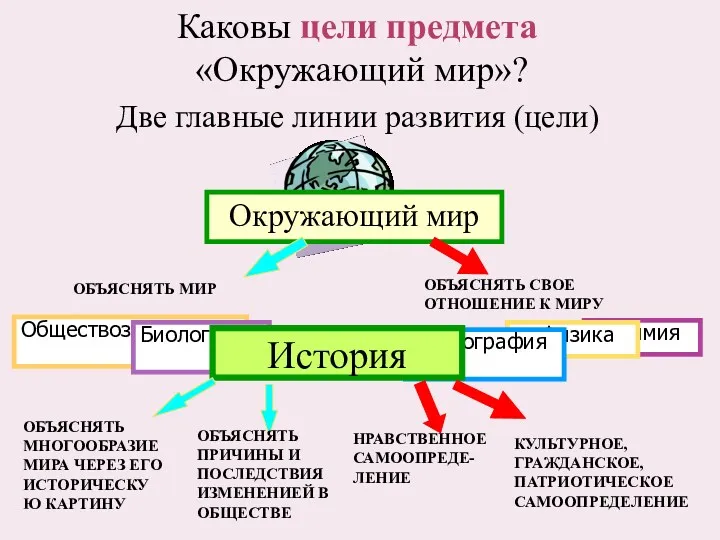 Две главные линии развития (цели) Каковы цели предмета «Окружающий мир»?