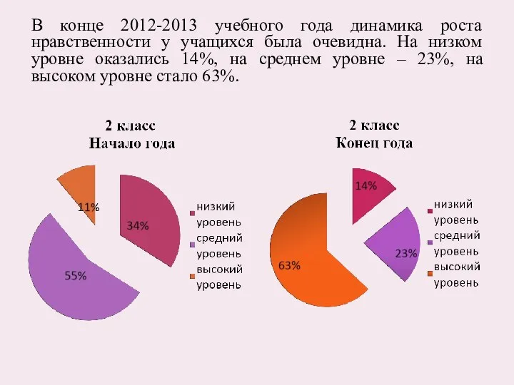 В конце 2012-2013 учебного года динамика роста нравственности у учащихся