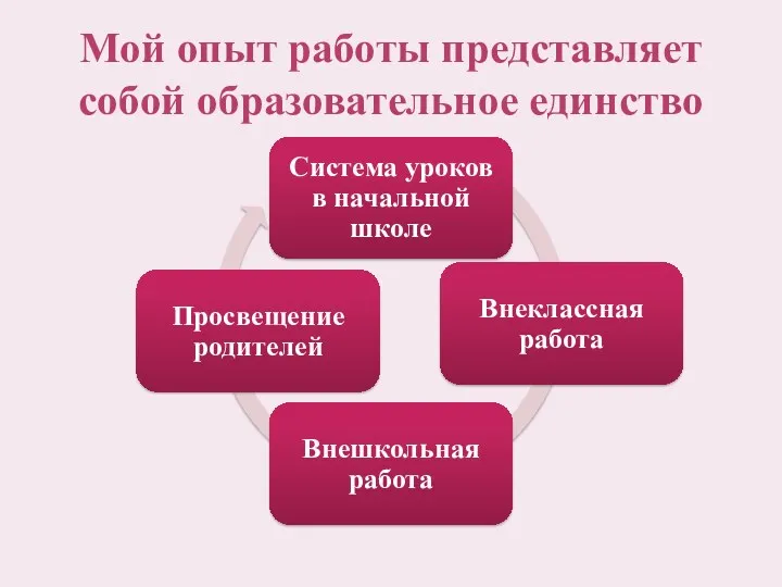 Мой опыт работы представляет собой образовательное единство Система уроков в