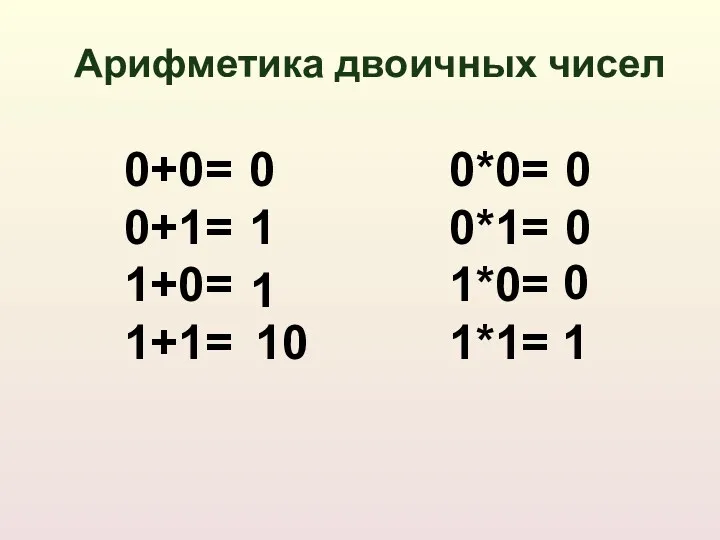 Арифметика двоичных чисел 0+0= 0+1= 1+0= 1+1= 0*0= 0*1= 1*0=