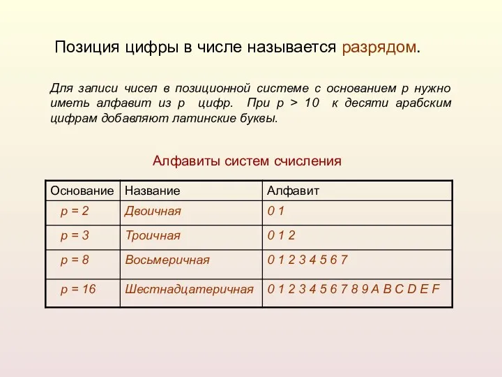Алфавиты систем счисления Для записи чисел в позиционной системе с