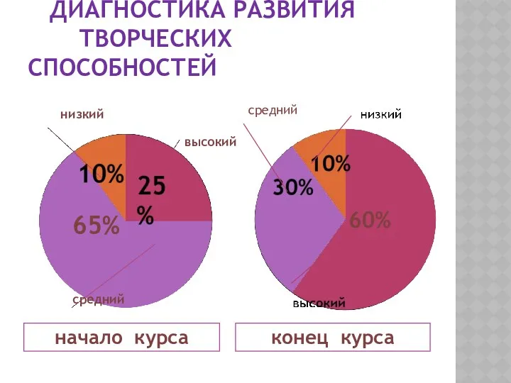 диагностика развития творческих способностей начало курса конец курса средний 60% 65% низкий высокий средний