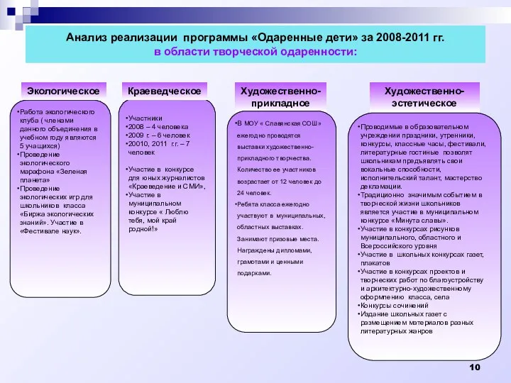 Анализ реализации программы «Одаренные дети» за 2008-2011 гг. в области творческой одаренности: