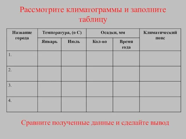 Рассмотрите климатограммы и заполните таблицу Сравните полученные данные и сделайте вывод