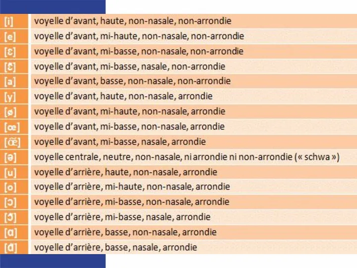 Traits articulatoires des 16 voyelles du français