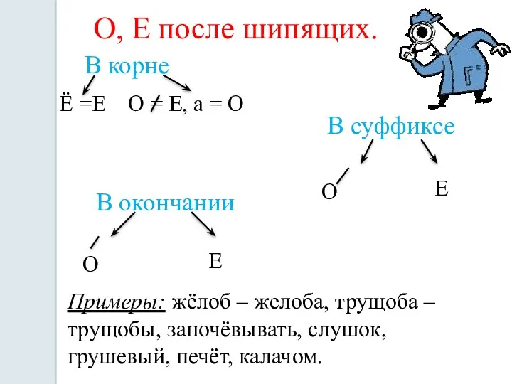 О, Е после шипящих. В корне В суффиксе Ё =Е