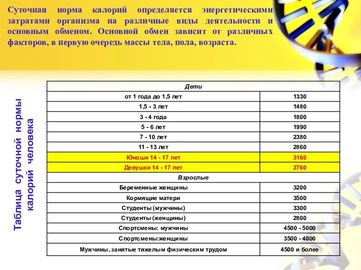 Суточная норма калорий определяется энергетическими затратами организма на различные виды